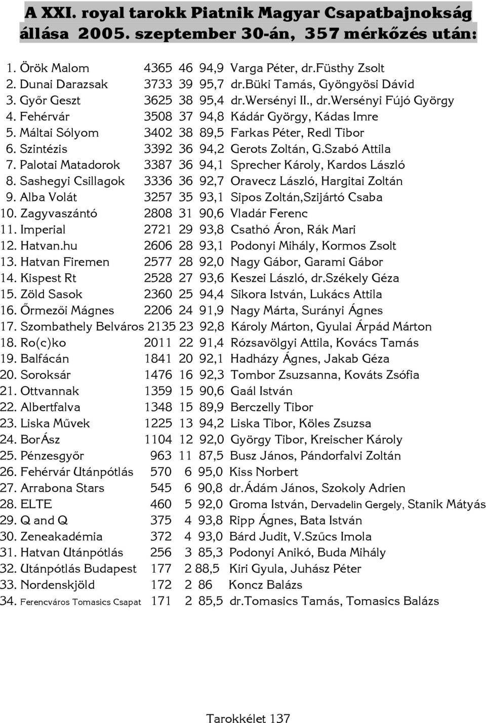 Máltai Sólyom 3402 38 89,5 Farkas Péter, Redl Tibor 6. Szintézis 3392 36 94,2 Gerots Zoltán, G.Szabó Attila 7. Palotai Matadorok 3387 36 94,1 Sprecher Károly, Kardos László 8.