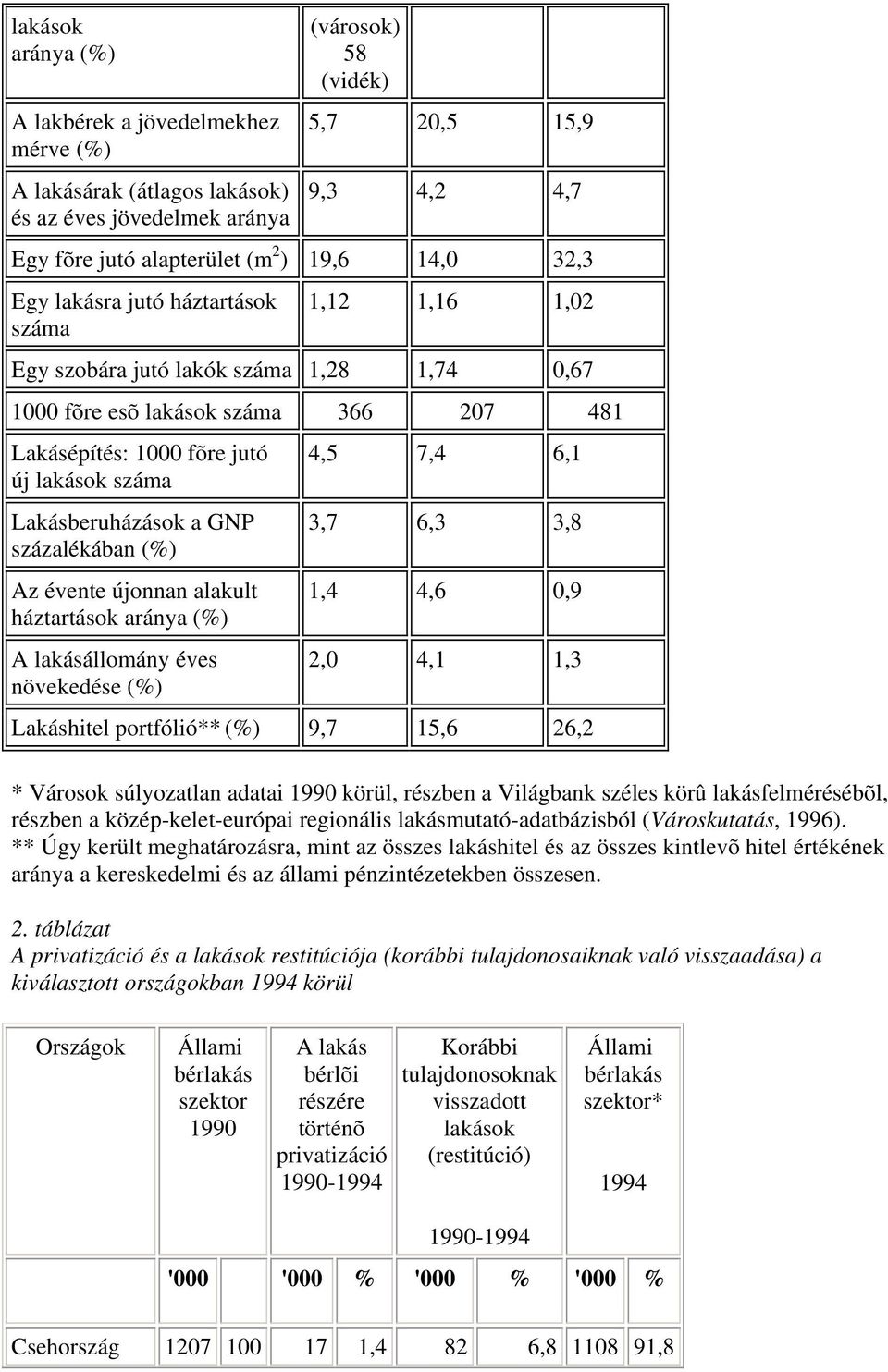 Lakásberuházások a GNP százalékában (%) Az évente újonnan alakult háztartások aránya (%) A lakásállomány éves növekedése (%) 4,5 7,4 6,1 3,7 6,3 3,8 1,4 4,6 0,9 2,0 4,1 1,3 Lakáshitel portfólió** (%)