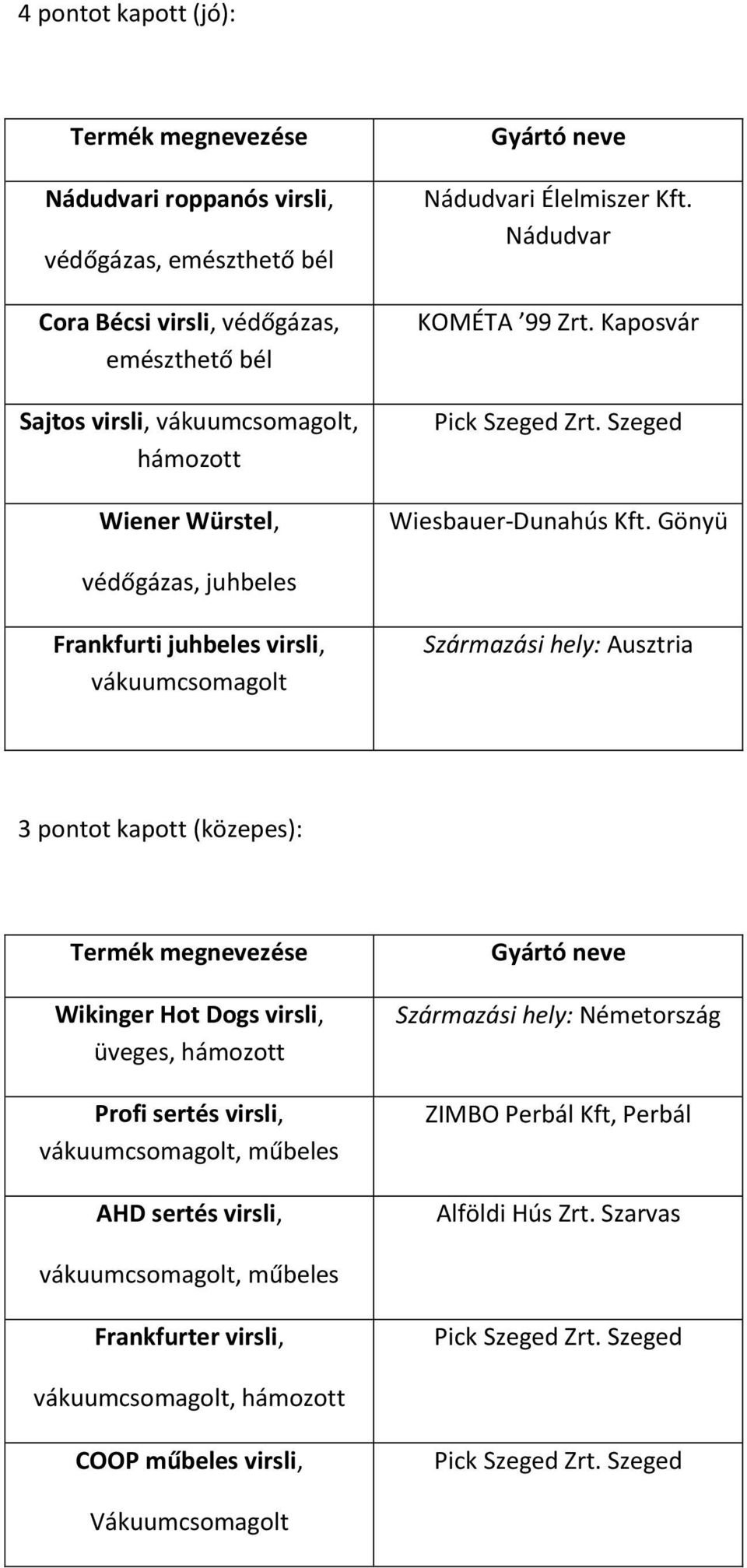 Gönyü védőgázas, juhbeles Frankfurti juhbeles virsli, vákuumcsomagolt Származási hely: Ausztria 3 pontot kapott (közepes): Wikinger Hot Dogs virsli,