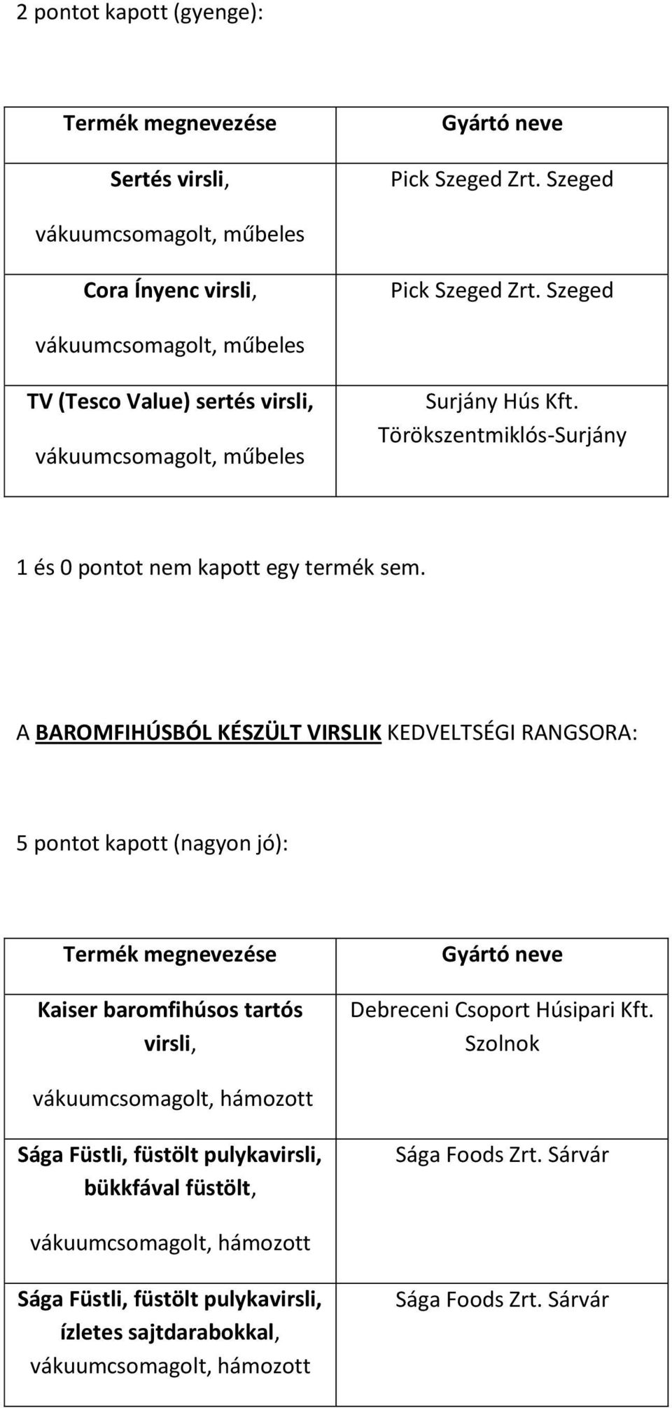 A BAROMFIHÚSBÓL KÉSZÜLT VIRSLIK KEDVELTSÉGI RANGSORA: 5 pontot kapott (nagyon jó): Kaiser baromfihúsos tartós