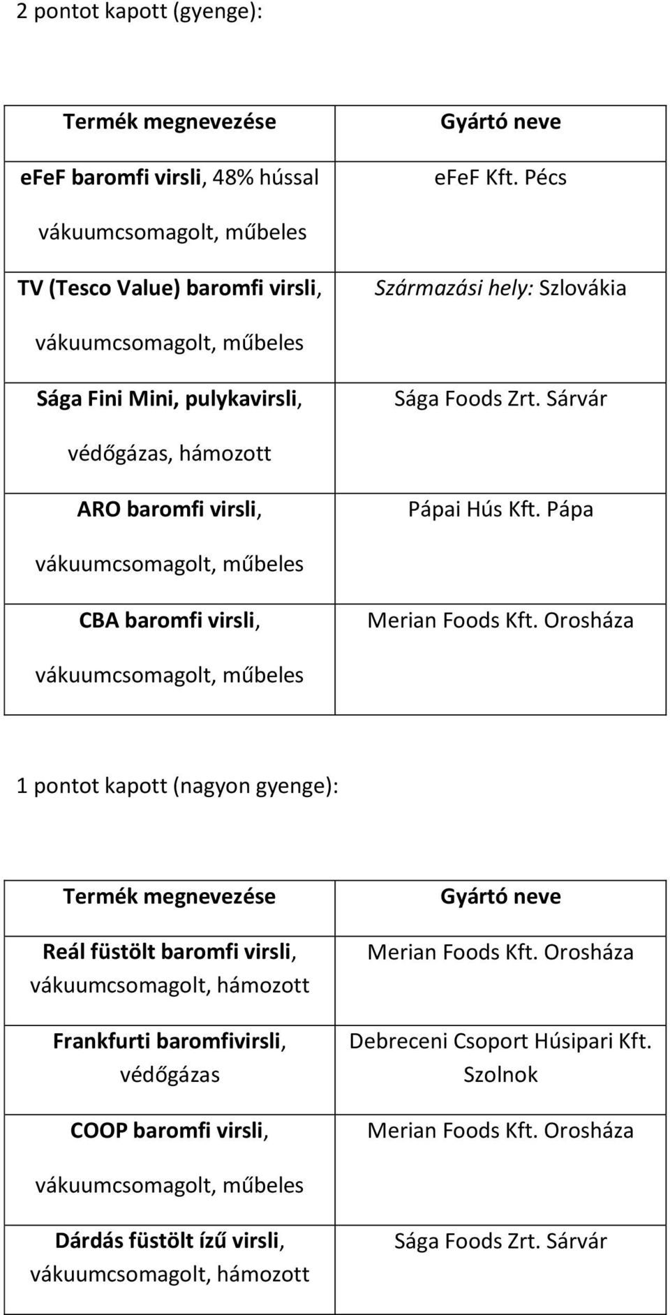 virsli, Pápai Hús Kft. Pápa CBA baromfi virsli, Merian Foods Kft.