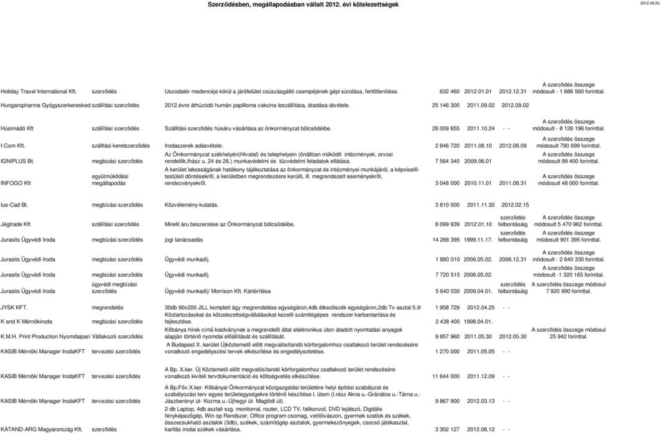 évre áthúzódó humán papilloma vakcina leszállítása, átadása-átvétele. 25 146 300 2011.09.02 2012.09.02 Húsimádó Kft szállítási szerződés Szállitási szerződés húsáru vásárlása az önkormányzat bölcsödéibe.