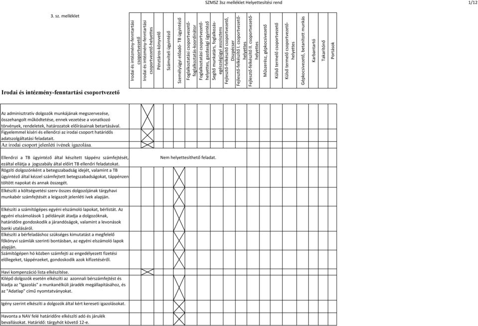 Figyelemmel kíséri és ellenőrzi az irodai csoport határidős adatszolgáltatási feladatait. Az irodai csoport jelenléti ívének igazolása.