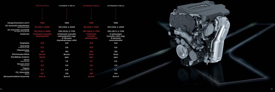 kibocsátás (g/km) 1598 81 (110) @ 5500 152 (15,5) @ 4500 5-fokozatú manuális sebességváltó 4x2 11,5 180 Benzin Opció 8,7 5,0 6,4 147 1368 103 (140) @ 5000 230 (23,5) @ 1750 6-fokozatú manuális