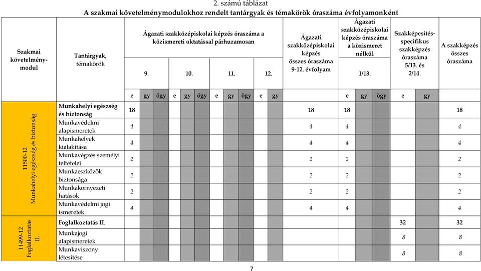 párhuzamosan Ágazati szakközépiskolai képzés összes óraszáma 9-12. évfolyam Ágazati szakközépiskolai képzés óraszáma a közismeret nélkül 9. 10. 11. 12. 1/13.