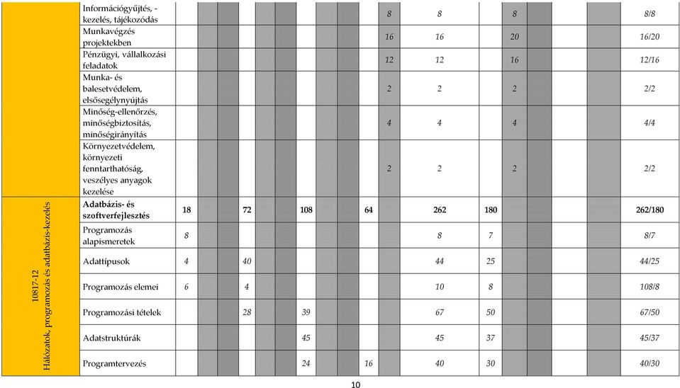 Adatbázis- és szoftverfejlesztés Programozás alapismeretek 8 8 8 8/8 16 16 20 16/20 12 12 16 12/16 2 2 2 2/2 4 4 4 4/4 2 2 2 2/2 18 72 108 64 262 180 262/180 8 8 7