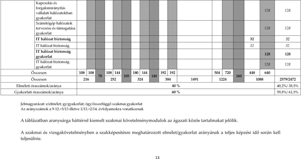 óraszámok/aránya 40 % 40,2%/ 38,5% Gyakorlati óraszámok/aránya 60 % 59,8%/ 61,5% Jelmagyarázat: e/elmélet; gy/gyakorlat; ögy/összefüggő szakmai gyakorlat Az arányszámok a 9-12.+5/13 illetve 1/13.