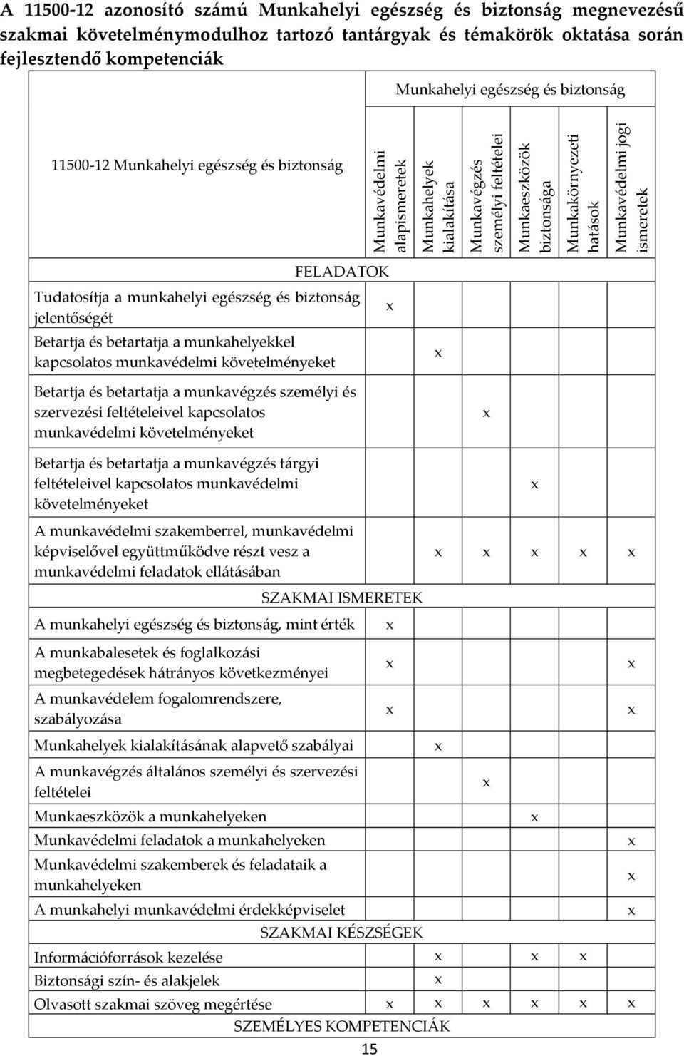 biztonság FELADATOK Tudatosítja a munkahelyi egészség és biztonság jelentőségét Betartja és betartatja a munkahelyekkel kapcsolatos munkavédelmi követelményeket Betartja és betartatja a munkavégzés