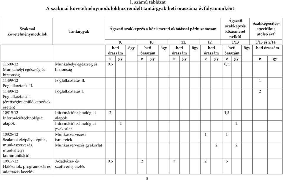 (érettségire épülő képzések esetén) 10815-12 Információtechnológiai alapok 10826-12 Szakmai életpálya-építés, munkaszervezés, munkahelyi kommunikáció 10817-12 Hálózatok, programozás és