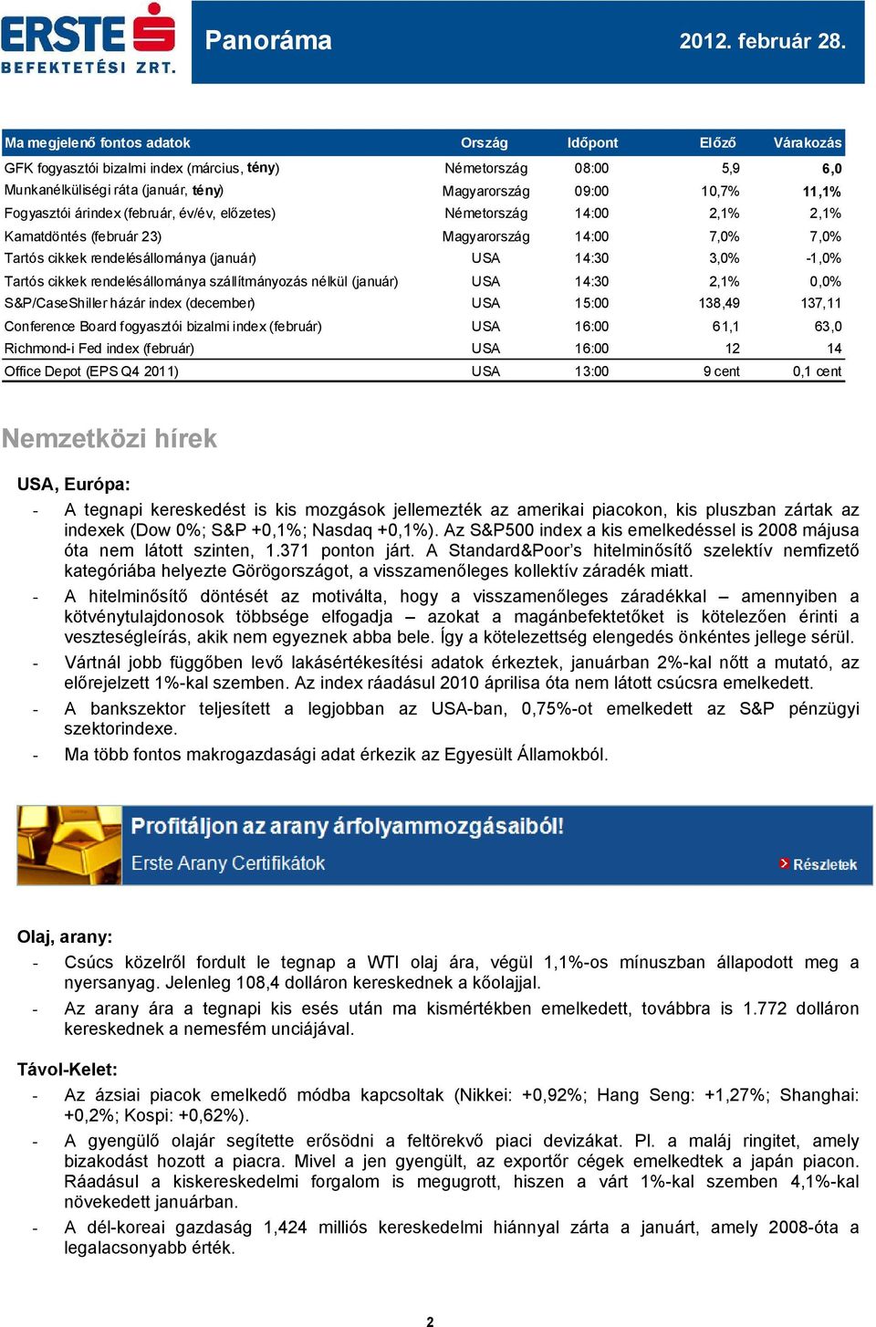 rendelésállománya szállítmányozás nélkül (január) USA 14:30 2,1% 0,0% S&P/CaseShiller házár index (december) USA 15: 138,49 137,11 Conference Board fogyasztói bizalmi index (február) USA 16: 61,1