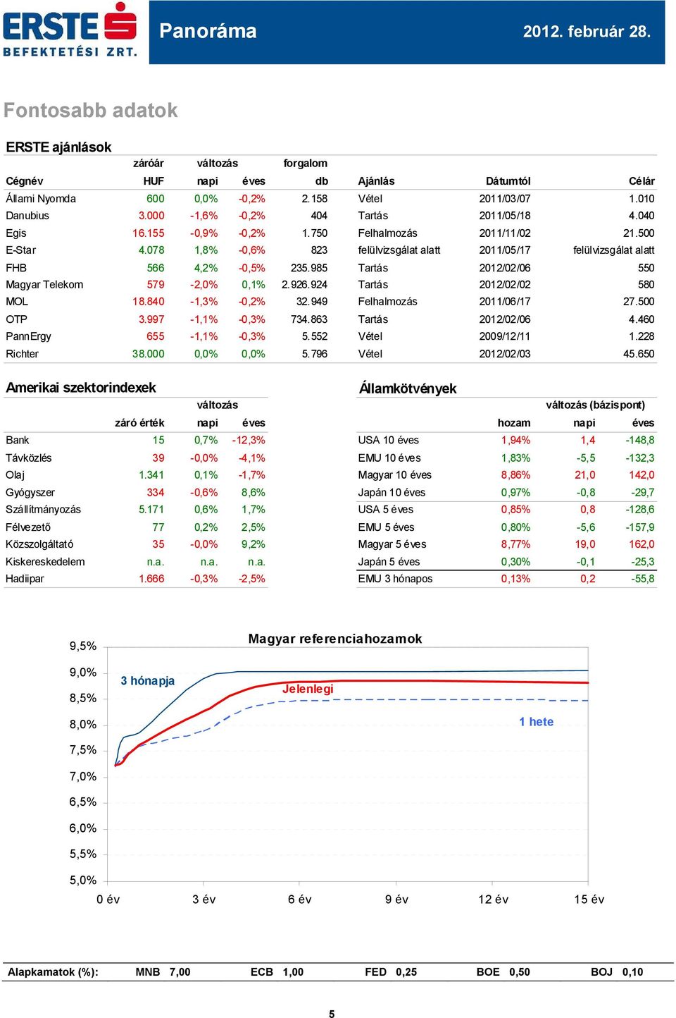 5 felülvizsgálat alatt 550 Magyar Telekom 579-2,0% 0,1% 2.926.924 Tartás 2012/02/02 580 MOL 18.840-1,3% -0,2% 32.949 Felhalmozás /06/17 27.5 OTP 3.997-1,1% -0,3% 734.863 Tartás 2012/02/06 4.