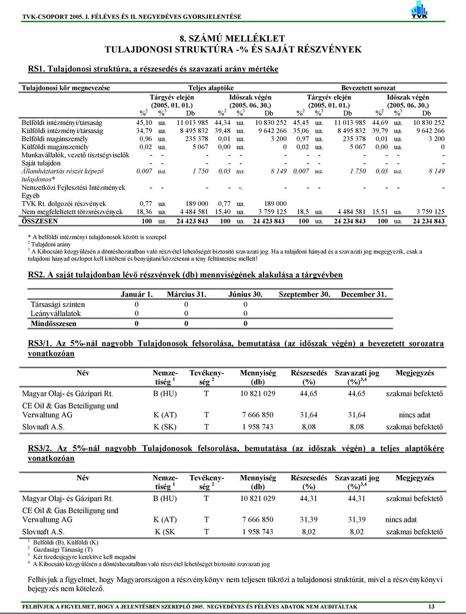) Tárgyév elején (2005. 01. 01.) Időszak végén (2005. 06. 30.) % 2 % 3 Db % 2 % 3 Db % 2 % 3 Db % 2 % 3 Db Belföldi intézményi/társaság 45,10 ua. 11 013 985 44,34 ua. 10 830 252 45,45 ua.
