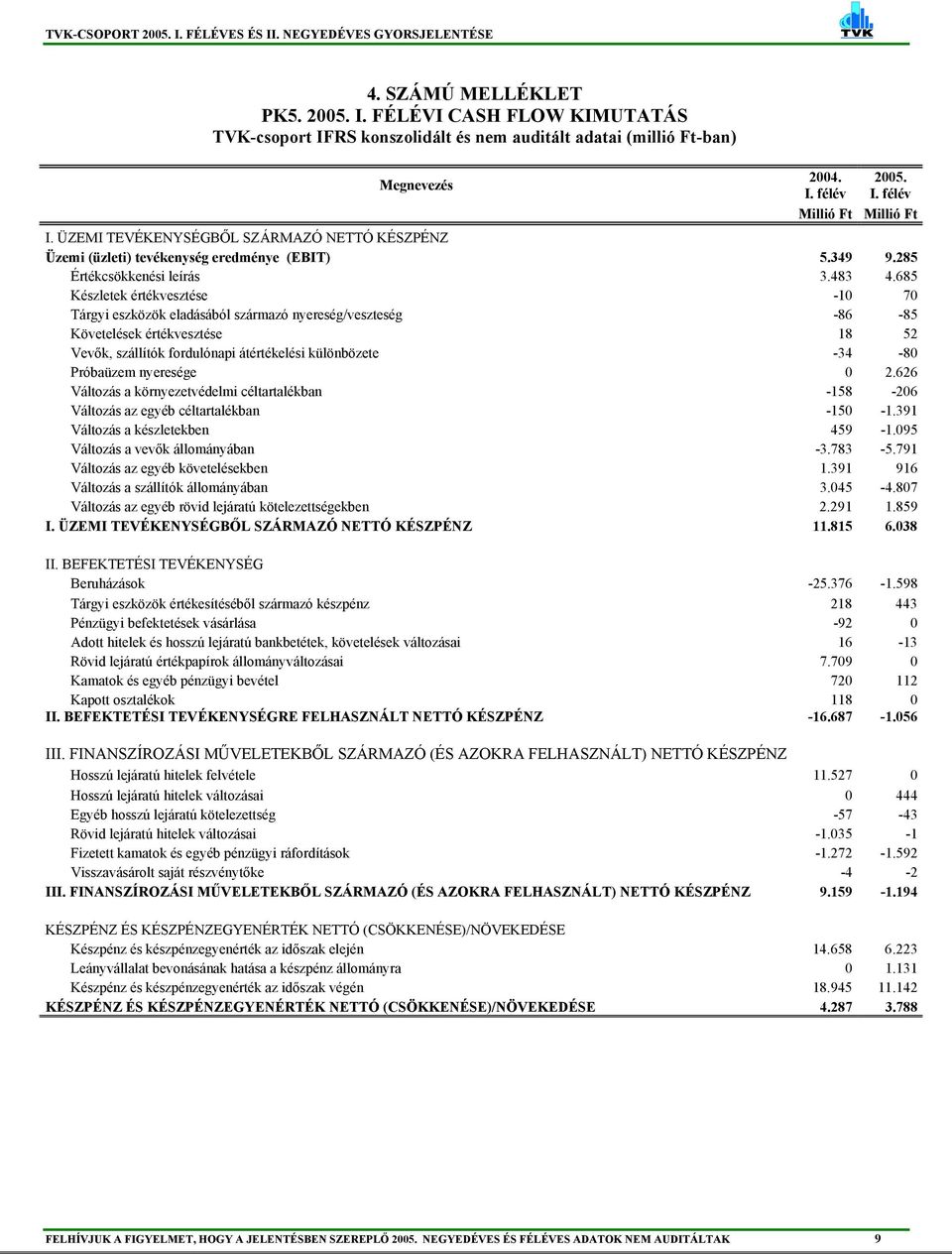 685 Készletek értékvesztése -10 70 Tárgyi eszközök eladásából származó nyereség/veszteség -86-85 Követelések értékvesztése 18 52 Vevők, szállítók fordulónapi átértékelési különbözete -34-80 Próbaüzem