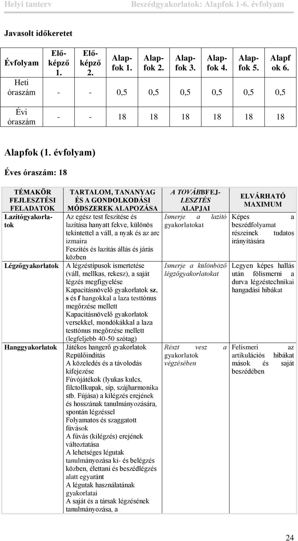 évfolym) Éves órszám: 18 Lzítógykorltok Légzőgykorltok Hnggykorltok Az egész test feszítése és lzítás hnytt fekve, különös tekintettel váll, nyk és z rc izmir Feszítés és lzítás állás és járás közben