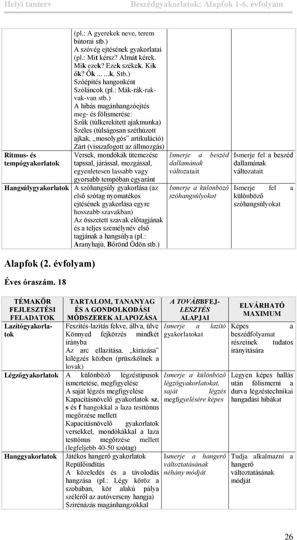 ) A hibás mgánhngzóejtés meg- és fölismerése: Szűk (túlkerekített jkmunk) Széles (túlságosn széthúzott jkk, mosolygós rtikuláció) Zárt (visszfogott z állmozgás) Versek, mondókák ütemezése tpssl,