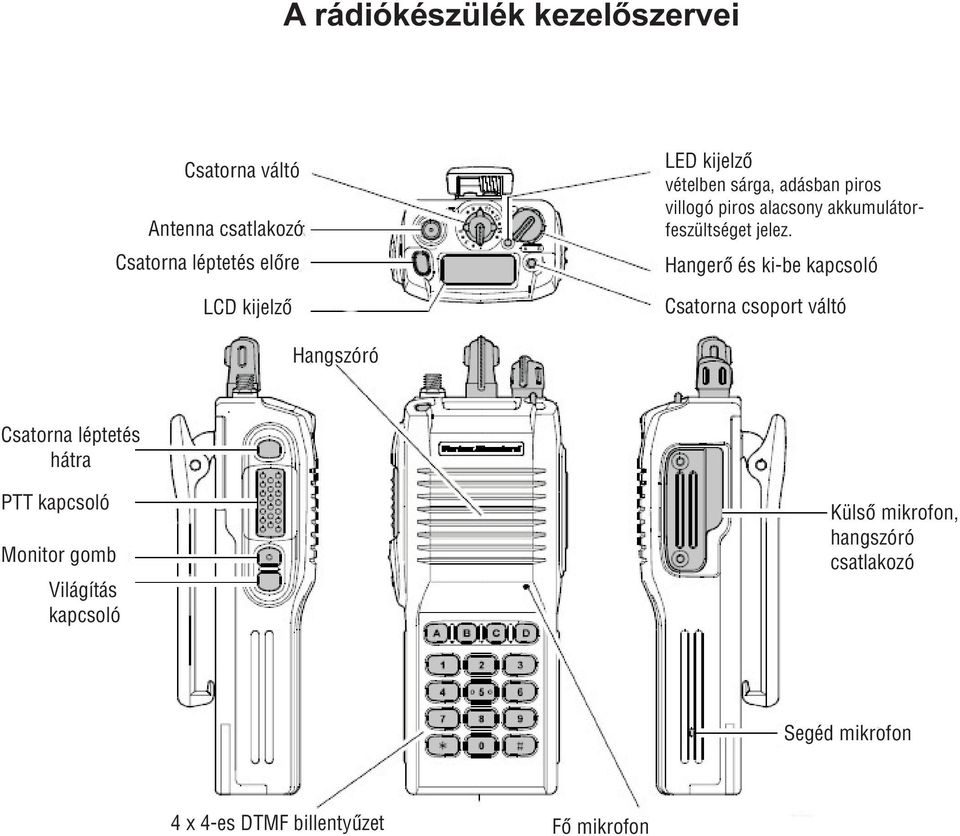 Hangerõ és ki-be kapcsoló Csatorna csoport váltó Hangszóró Csatorna léptetés hátra PTT kapcsoló Monitor