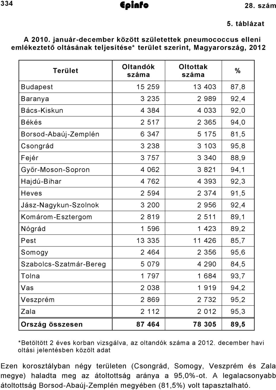 3 235 2 989 92,4 Bács-Kiskun 4 384 4 033 92,0 Békés 2 517 2 365 94,0 Borsod-Abaúj-Zemplén 6 347 5 175 81,5 Csongrád 3 238 3 103 95,8 Fejér 3 757 3 340 88,9 Győr-Moson-Sopron 4 062 3 821 94,1