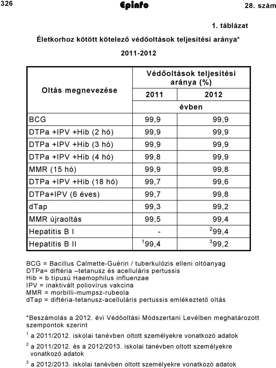 +IPV +Hib (3 hó) 99,9 99,9 DTPa +IPV +Hib (4 hó) 99,8 99,9 MMR (15 hó) 99,9 99,8 DTPa +IPV +Hib (18 hó) 99,7 99,6 DTPa+IPV (6 éves) 99,7 99,8 dtap 99,3 99,2 MMR újraoltás 99,5 99,4 Hepatitis B I -