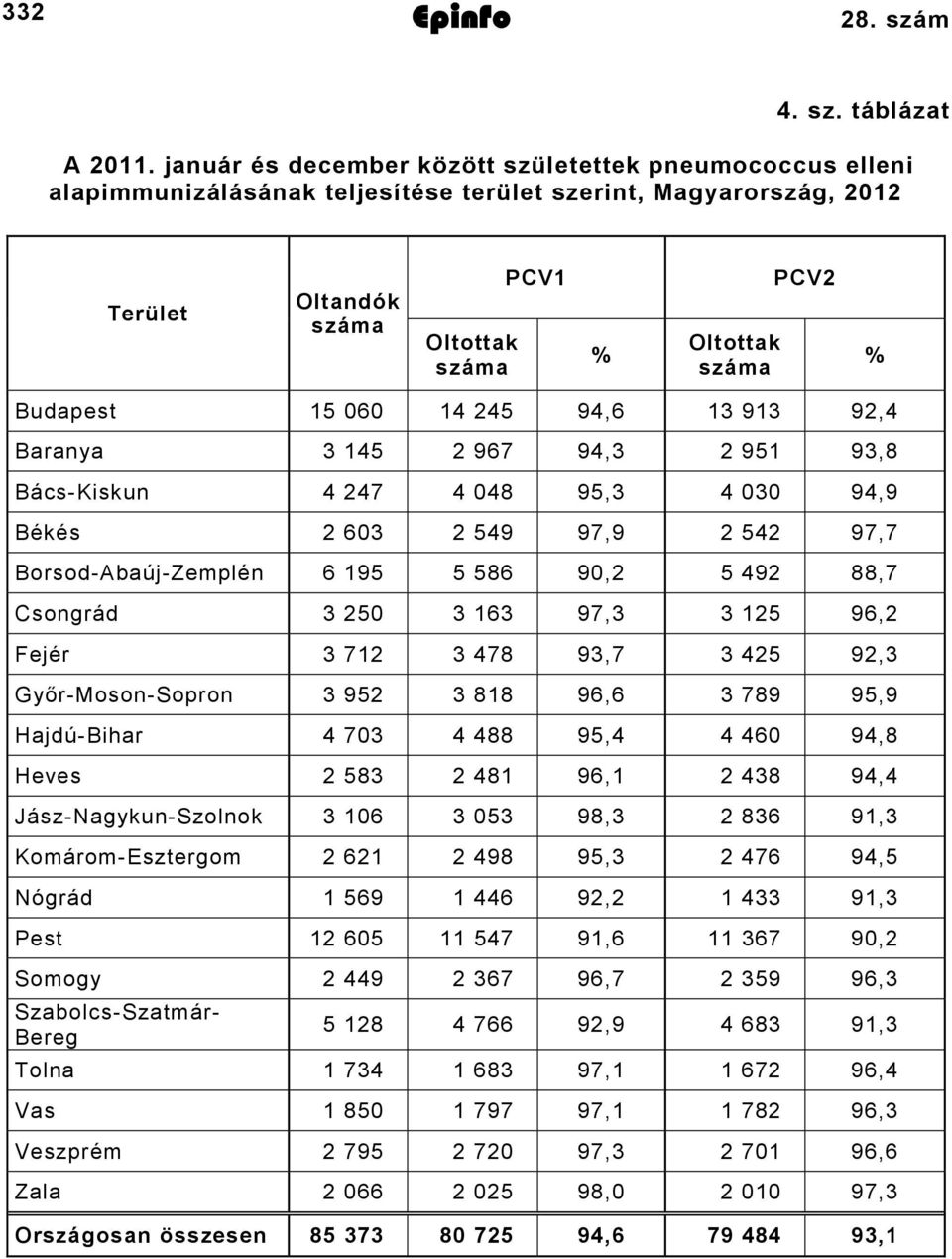 Budapest 15 060 14 245 94,6 13 913 92,4 Baranya 3 145 2 967 94,3 2 951 93,8 Bács-Kiskun 4 247 4 048 95,3 4 030 94,9 Békés 2 603 2 549 97,9 2 542 97,7 Borsod-Abaúj-Zemplén 6 195 5 586 90,2 5 492 88,7