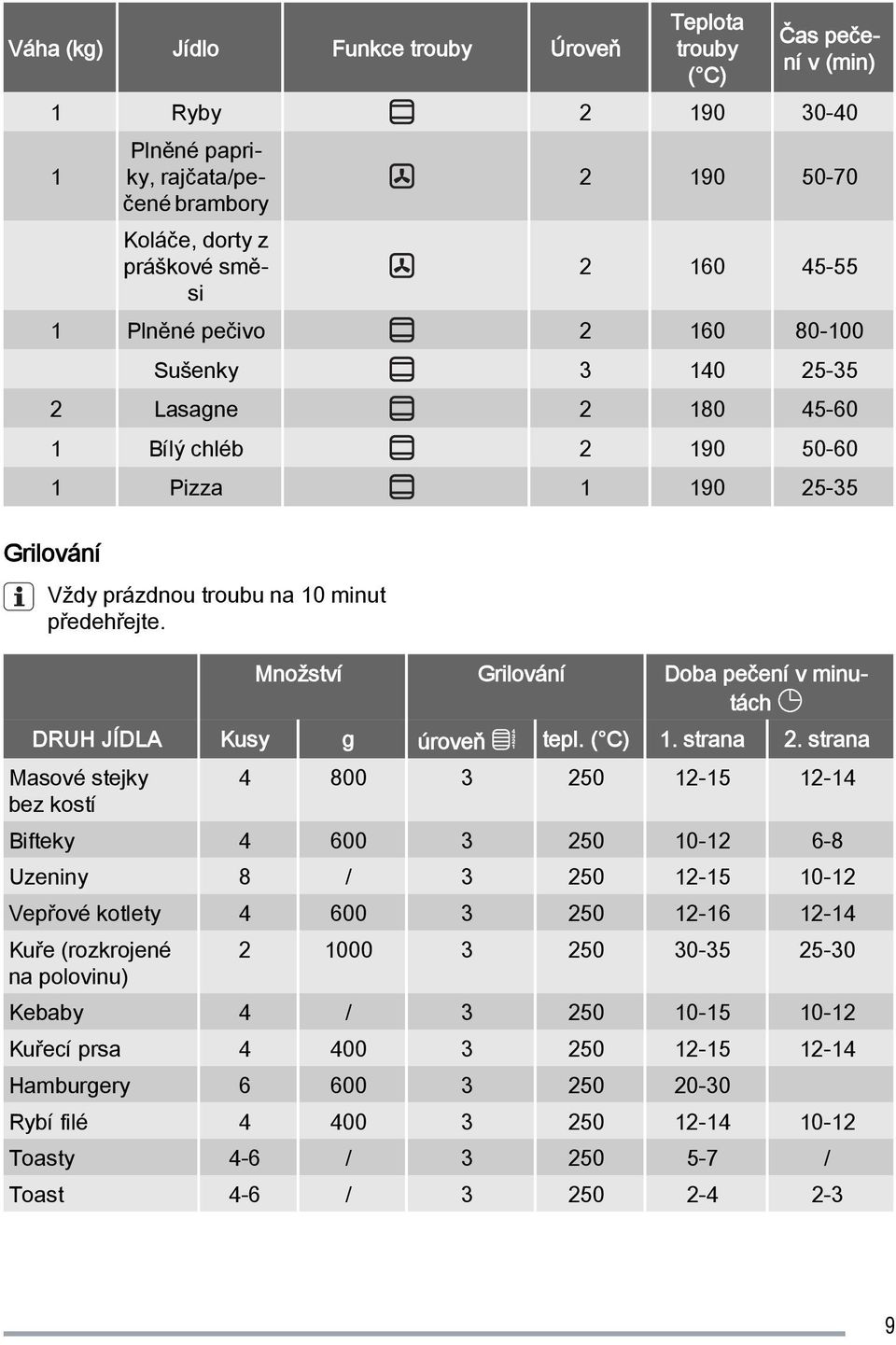 Množství Grilování Doba pečení v minutách DRUH JÍDLA Kusy g úroveň tepl. ( C) 1. strana 2.