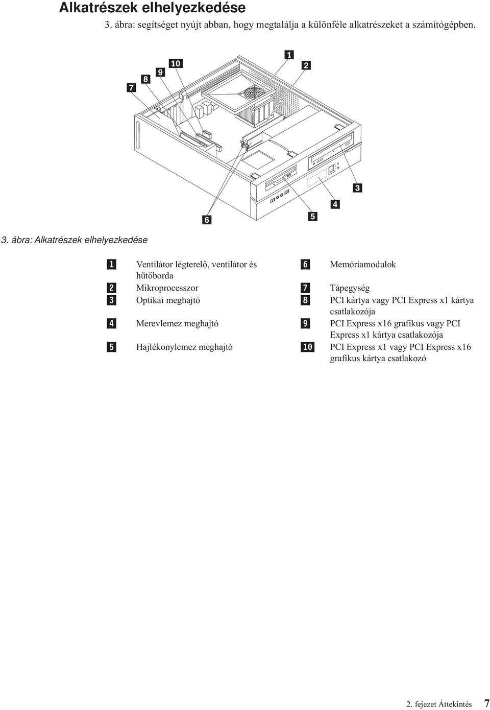 ábra: Alkatrészek elhelyezkedése 1 Ventilátor légterelő, ventilátor és 6 Memóriamodulok hűtőborda 2 Mikroprocesszor 7 Tápegység 3