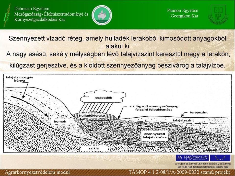 mélységben lévő talajvízszint keresztül megy a lerakón,