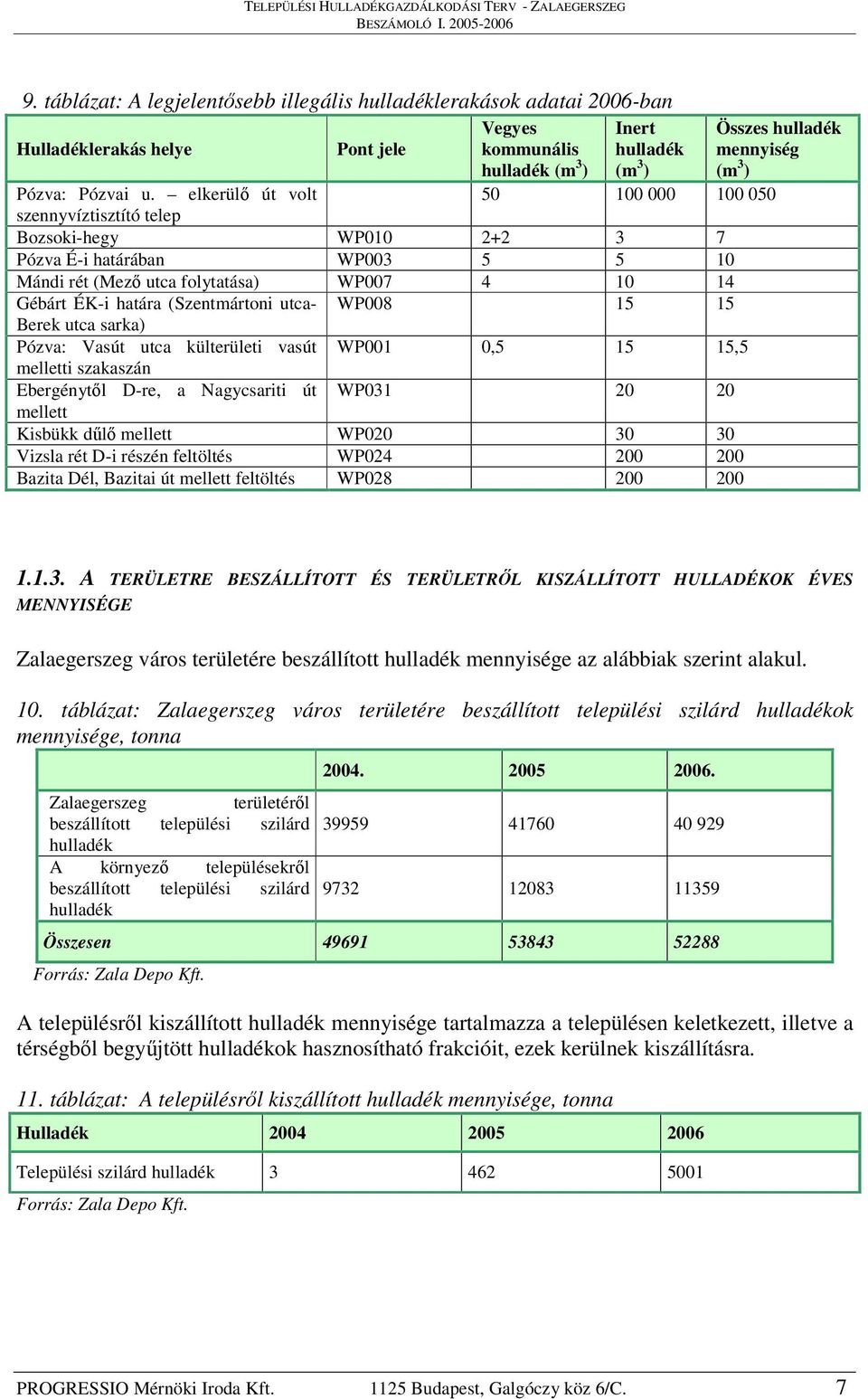 utca- WP008 15 15 Berek utca sarka) Pózva: Vasút utca külterületi vasút WP001 0,5 15 15,5 melletti szakaszán Ebergénytl D-re, a Nagycsariti út WP031 20 20 mellett Kisbükk dl mellett WP020 30 30