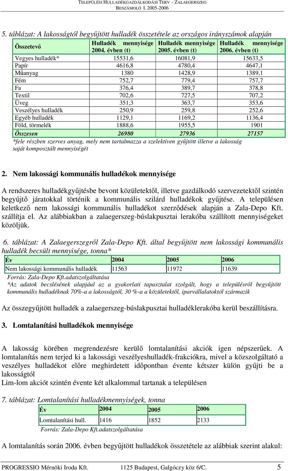 Veszélyes hulladék 250,9 259,8 252,6 Egyéb hulladék 1129,1 1169,2 1136,4 Föld, törmelék 1888,6 1955,5 1901 Összesen 26980 27936 27157 *fele részben szerves anyag, mely nem tartalmazza a szelektíven