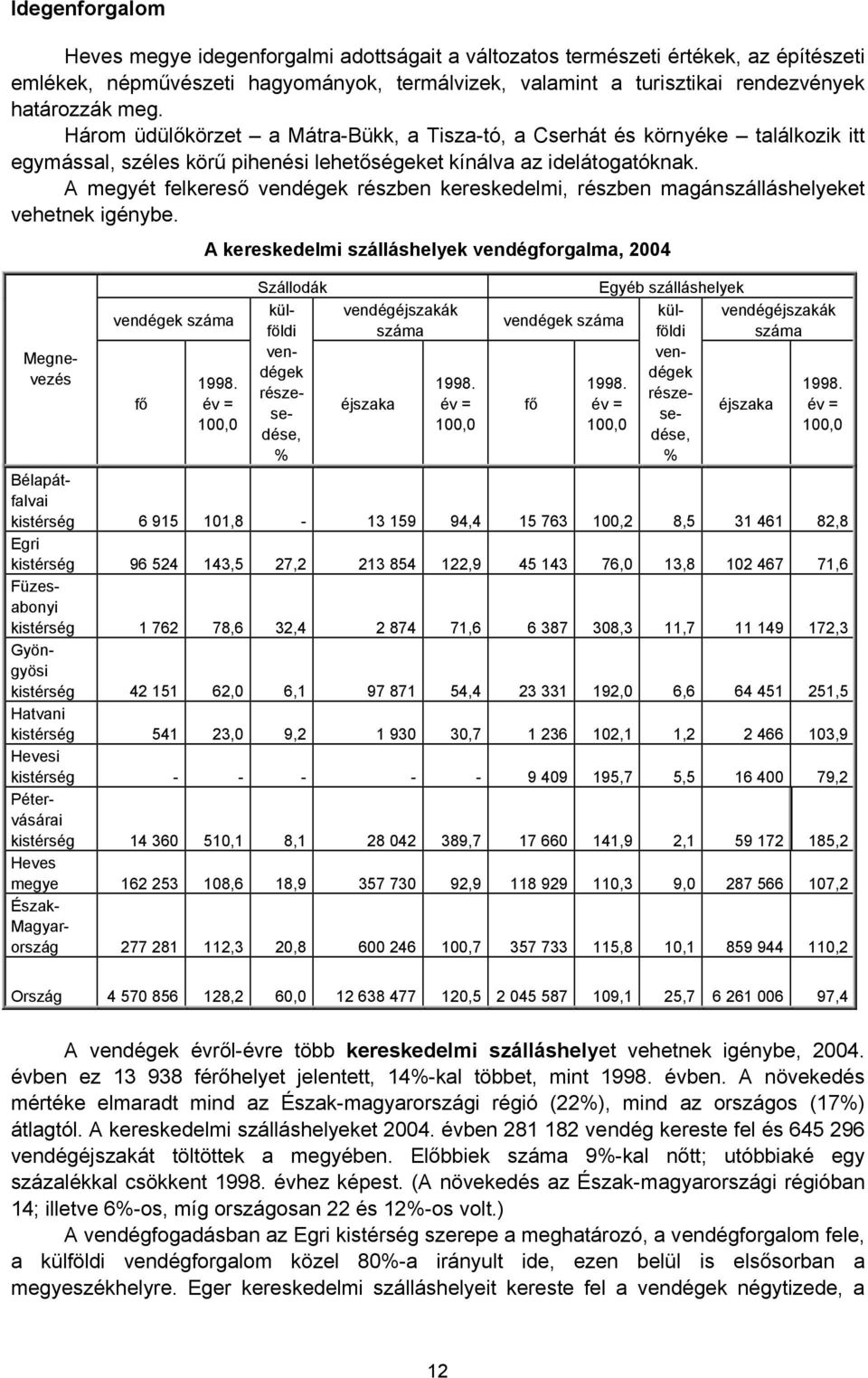 A megyét felkereső vendégek részben kereskedelmi, részben magánszálláshelyeket vehetnek igénybe. vendégek száma fő A kereskedelmi szálláshelyek vendégforgalma, 2004 1998.