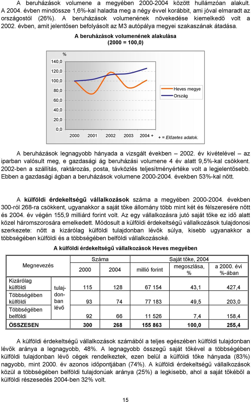 % 140,0 120,0 A beruházások volumenének alakulása (2000 = 100,0) 100,0 80,0 60,0 Heves megye Ország 40,0 20,0 0,0 2000 2001 2002 2003 2004 + + = Előzetes adatok.