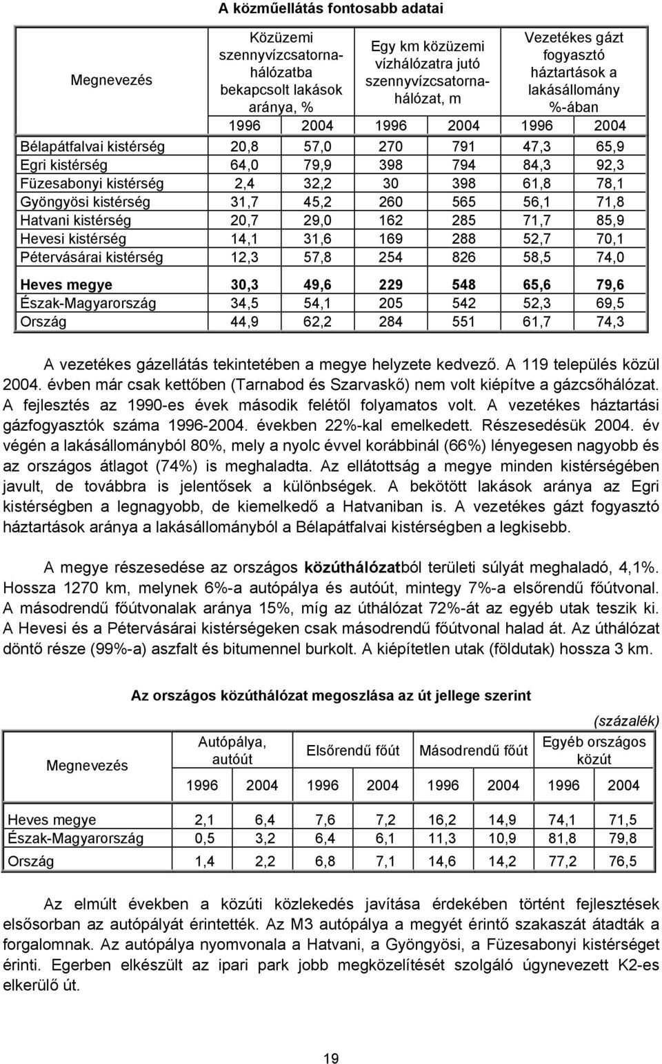 61,8 78,1 Gyöngyösi kistérség 31,7 45,2 260 565 56,1 71,8 Hatvani kistérség 20,7 29,0 162 285 71,7 85,9 Hevesi kistérség 14,1 31,6 169 288 52,7 70,1 Pétervásárai kistérség 12,3 57,8 254 826 58,5 74,0