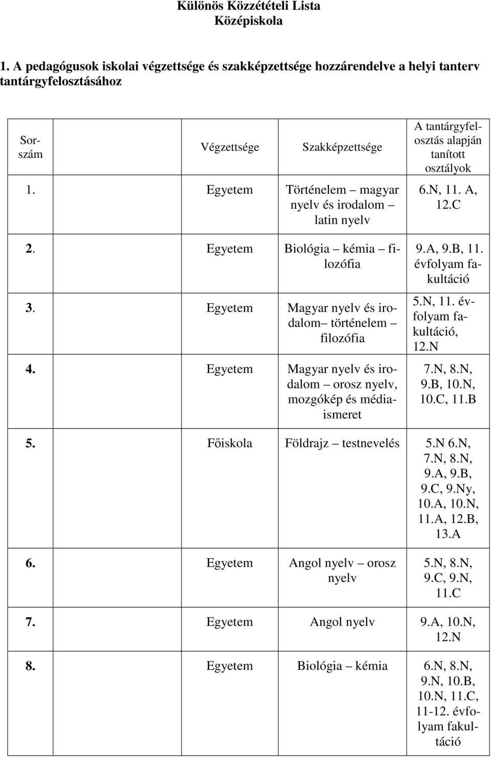 Egyetem Magyar nyelv és irodalom orosz nyelv, mozgókép és médiaismeret A tantárgyfelosztás alapján tanított osztályok 6.N, 11. A, 12.C 9.A, 9.B, 11. évfolyam 5.N, 11. évfolyam, 12.N 7.N, 8.N, 9.B, 10.