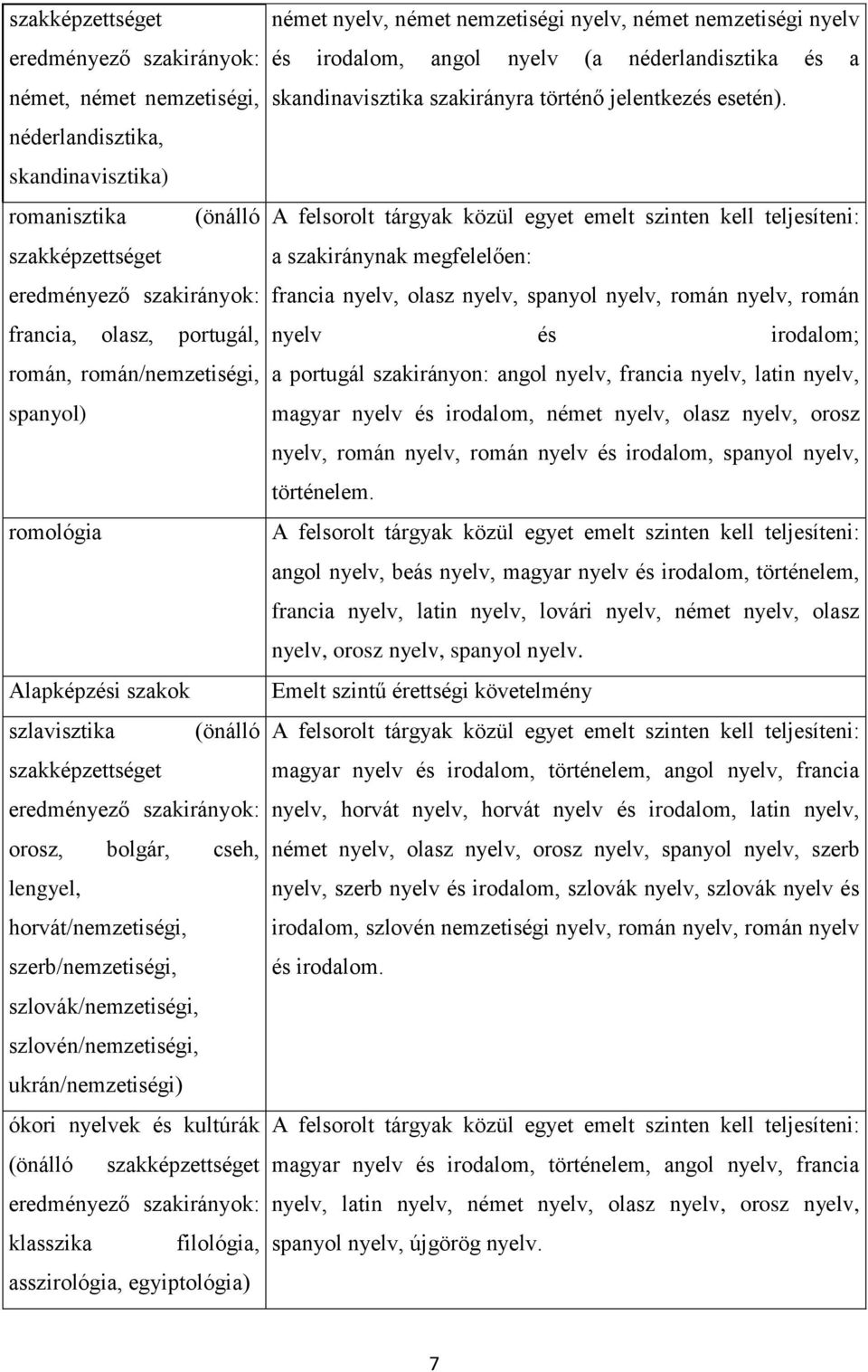 kultúrák (önálló szakképzettséget klasszika filológia, asszirológia, egyiptológia) német nyelv, német nemzetiségi nyelv, német nemzetiségi nyelv és irodalom, angol nyelv (a néderlandisztika és a