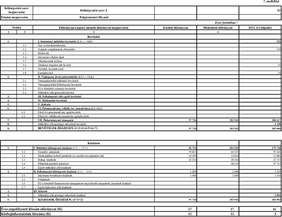 5. Alkalmazottak térítése 1.6. Általános forgalmi adó bevétel 43 1.7. Osztalék, hozambevétel 1.8. Kamatbevétel 24 2. II. Véglegesen átvett pénzeszközök (2.1.+ +2.4.) 2.1. Támogatásértékű működési bevételek 2.