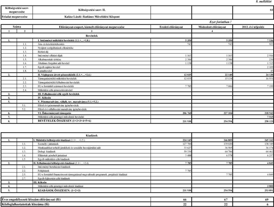 2. Nyújtott szolgáltatások ellenértéke 1.3. Bérleti díj 1.4. Intézményi ellátási díjak 1 163 1 163 2 916 1.5. Alkalmazottak térítése 2 306 2 306 230 1.6. Általános forgalmi adó bevétel 1 138 1 138 1 315 1.