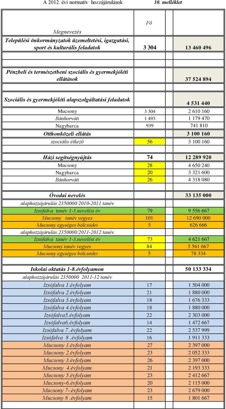 37 524 894 Szociális és gyermekjóléti alapszolgáltatási feladatok 4 531 440 Mucsony 3 304L/5000*3950000 2 610 160 Bánhorváti 1 493L/5000*3950000 1 179 470 Nagybarca 939L/5000*3950000 741 810