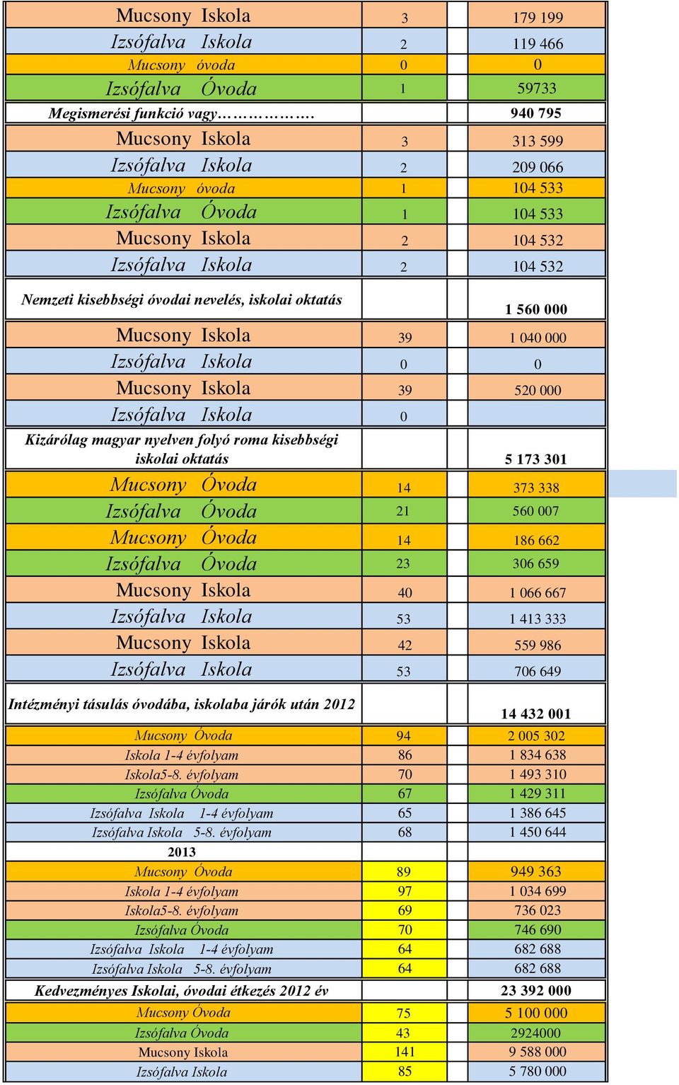 óvodai nevelés, iskolai oktatás 1 560 000 Mucsony Iskola 39 ## 1 040 000 Izsófalva Iskola 0 0 Mucsony Iskola 39 ## 520 000 Izsófalva Iskola 0 Kizárólag magyar nyelven folyó roma kisebbségi iskolai