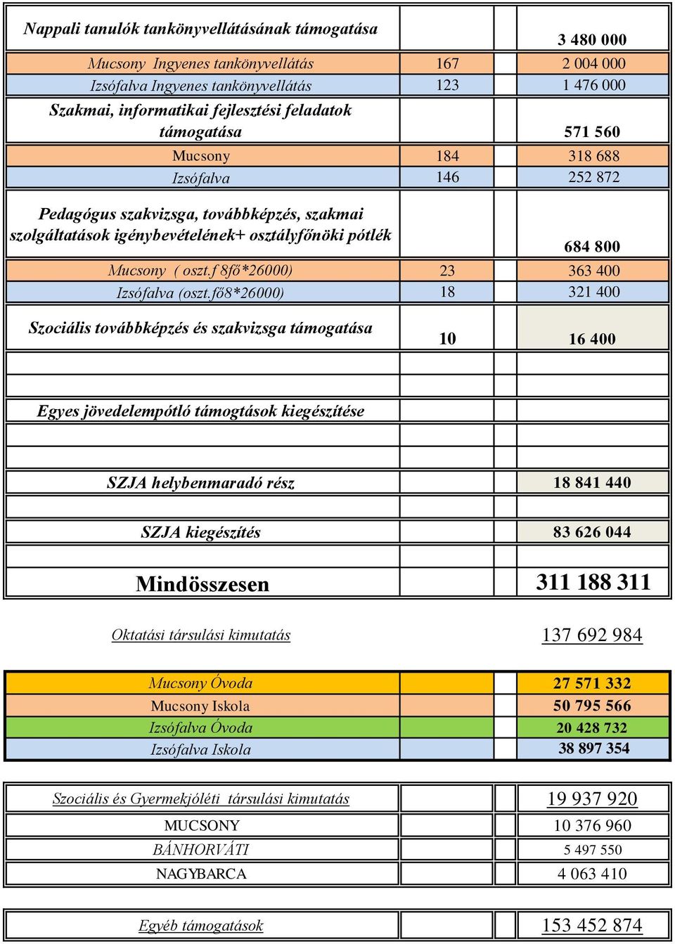 f 8fő*26000) 23 363 400 Izsófalva (oszt.