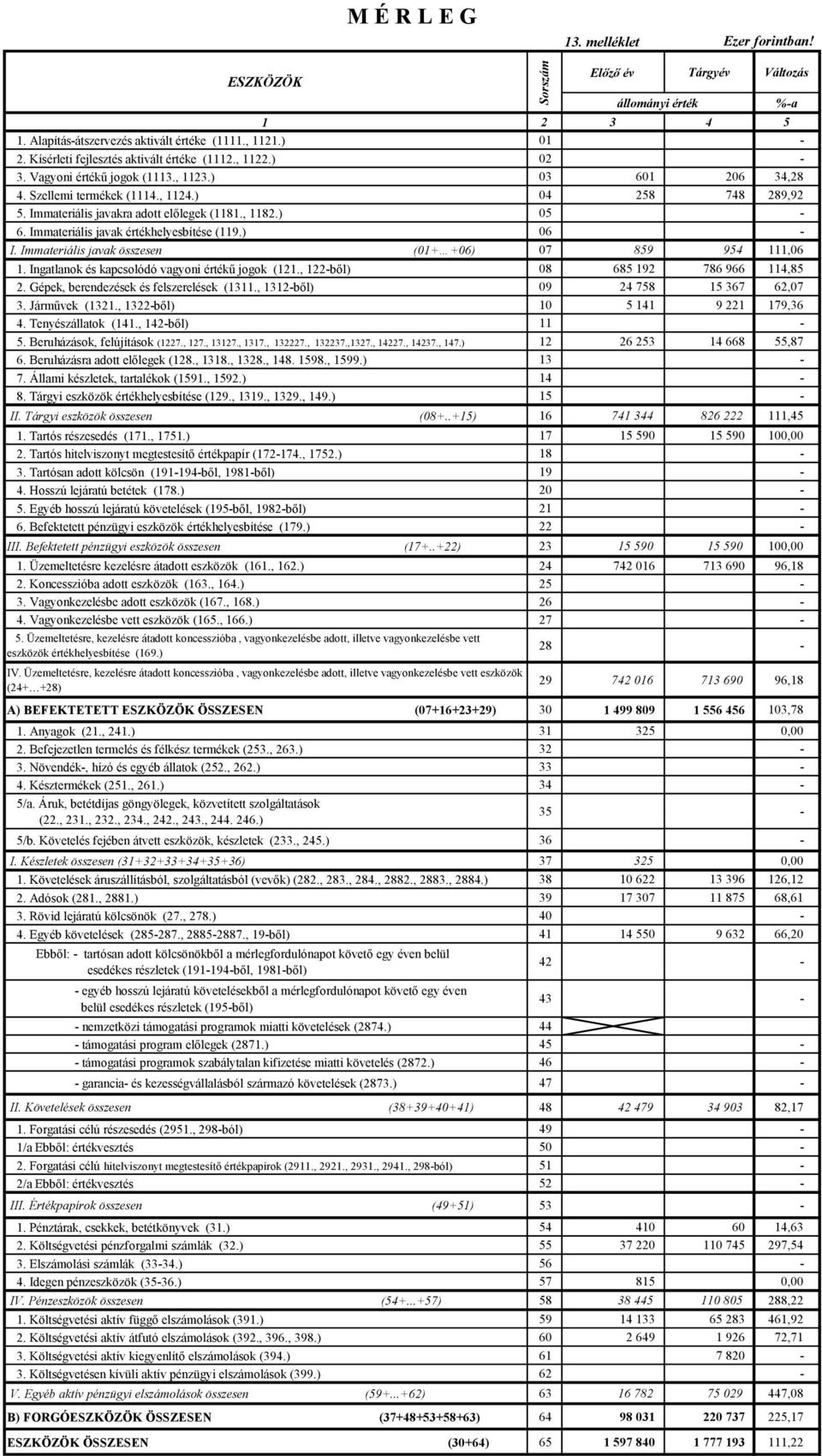 Immateriális javakra adott előlegek (1181., 1182.) 05-6. Immateriális javak értékhelyesbítése (119.) 06 - I. Immateriális javak összesen (01+ +06) 07 859 954 111,06 1.