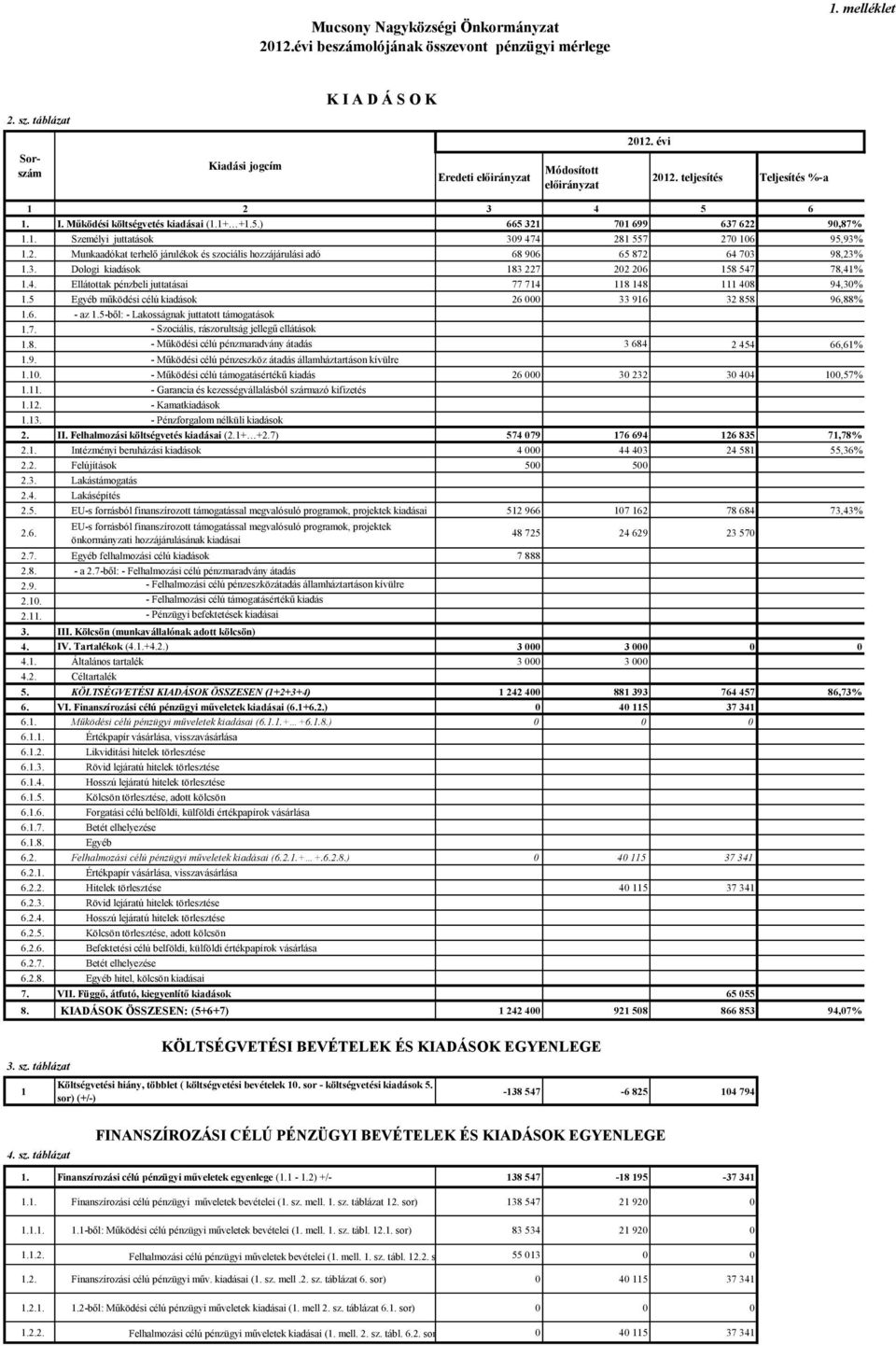 3. Dologi kiadások 183 227 202 206 158 547 78,41% 1.4. Ellátottak pénzbeli juttatásai 77 714 118 148 111 408 94,30% 1.5 Egyéb működési célú kiadások 26 000 33 916 32 858 96,88% 1.6. - az 1.