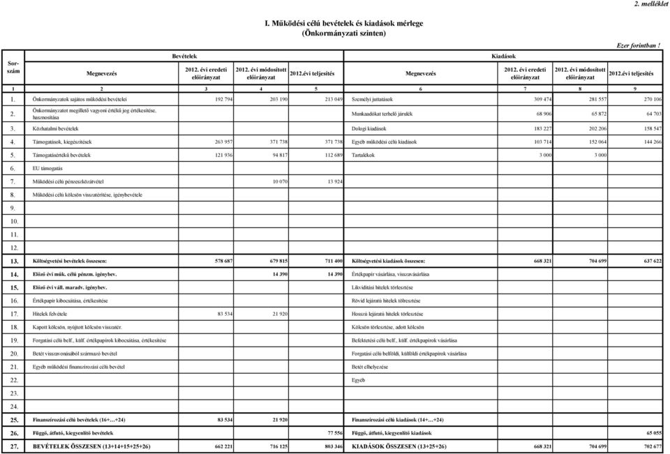 Önkormányzatok sajátos működési bevételei 192 794 203 190 213 049 Személyi juttatások 309 474 281 557 270 106 2.