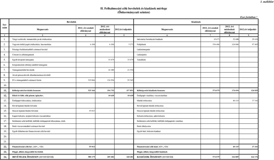 Tárgyi eszközök, immateriális javak értékesítése Intézményi beruházási kiadások 19 673 52 688 29 430 2.