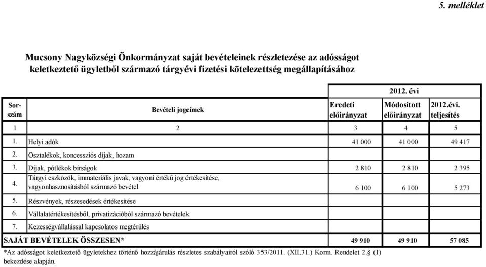 Díjak, pótlékok bírságok 2 810 2 810 2 395 Tárgyi eszközök, immateriális javak, vagyoni értékű jog értékesítése, 4. vagyonhasznosításból származó bevétel 6 100 6 100 5 273 5.