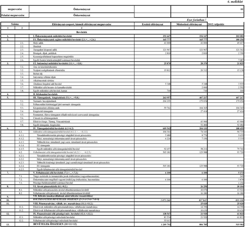 3. Átengedett központi adók 121 967 121 967 121 362 2.4. Bírságok, díjak, pótlékok 2 810 2 810 2 390 2.5. Kezességvállalással kapcsolatos megtérülés 2.6. Egyéb fizetési kötelezettségből származó bevételek 7 087 3.