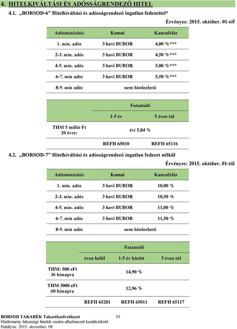 min adós nem hitelezhető évi 5,84 % REFH 65010 REFH 65116 4.2. BORSOD-7 Hitelkiváltási és adósságrendező ingatlan fedezet nélkül Érvényes: 2015. október. 01-től Adósminősítés Kamat Kamatfelár 1. min.