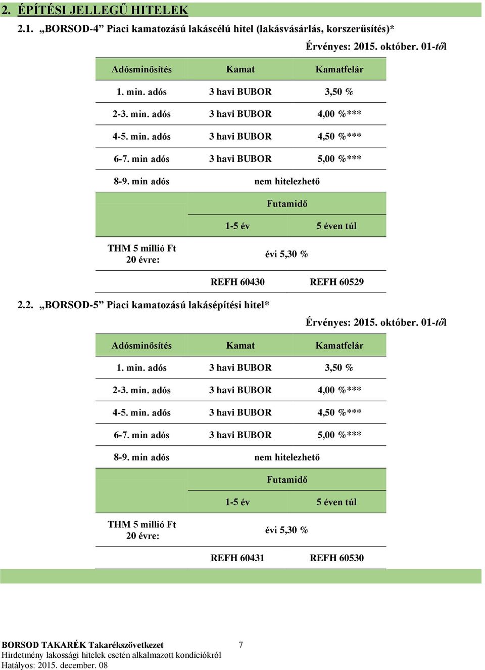 min adós nem hitelezhető évi 5,30 % REFH 60430 REFH 60529 2.2. BORSOD-5 Piaci kamatozású lakásépítési hitel* Érvényes: 2015. október. 01-től Adósminősítés Kamat Kamatfelár 1.