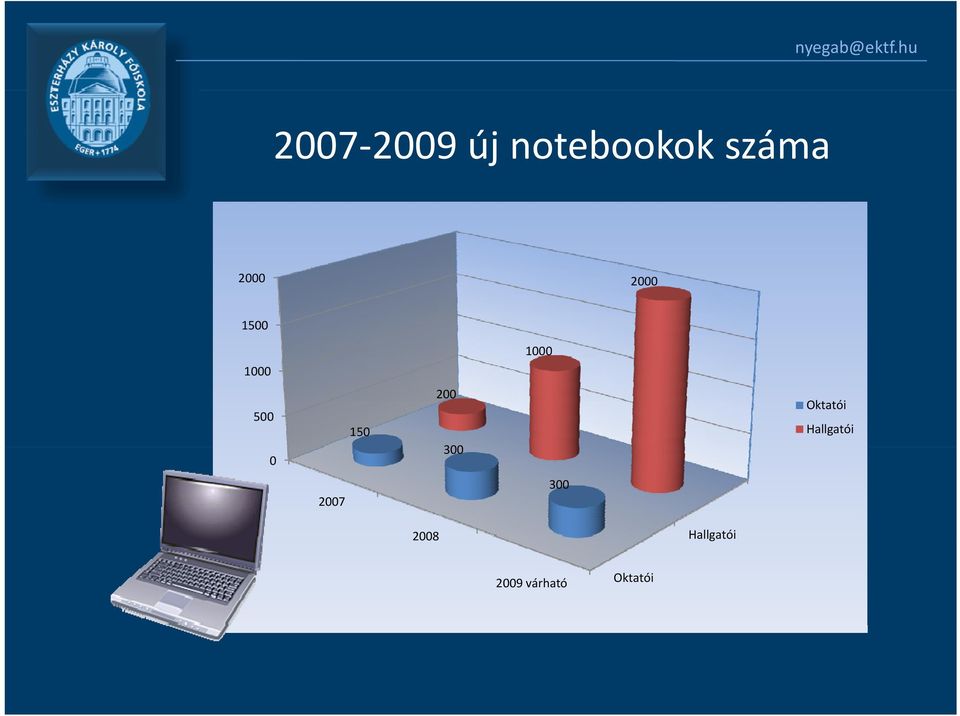 150 200 300 Oktatói Hallgatói