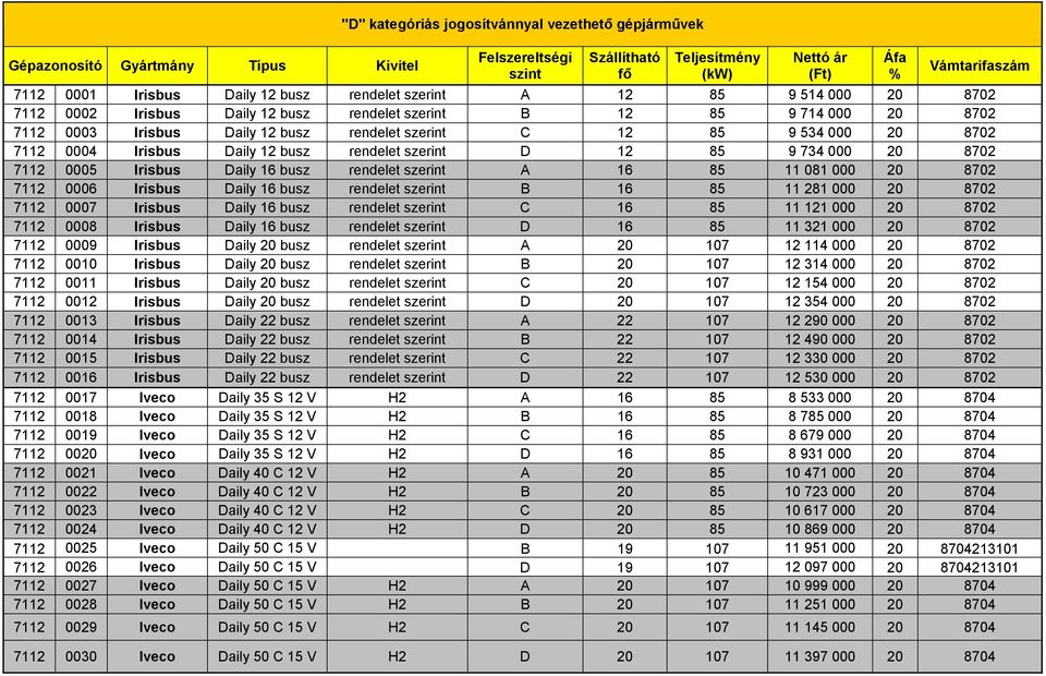 szerint A 16 85 11 081 000 20 8702 7112 0006 Irisbus Daily 16 busz rendelet szerint B 16 85 11 281 000 20 8702 7112 0007 Irisbus Daily 16 busz rendelet szerint C 16 85 11 121 000 20 8702 7112 0008