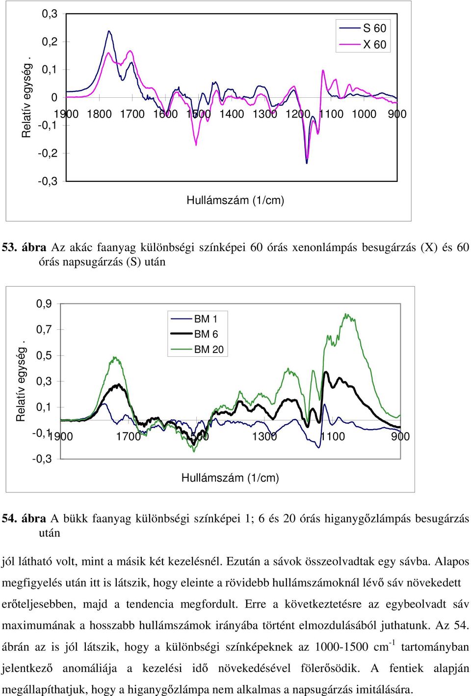 0,9 0,7 0,5 0,3 0,1 BM 1 BM 6 BM 20-0,11900 1700 1500 1300 1100 900-0,3 Hullámszám (1/cm) 54.