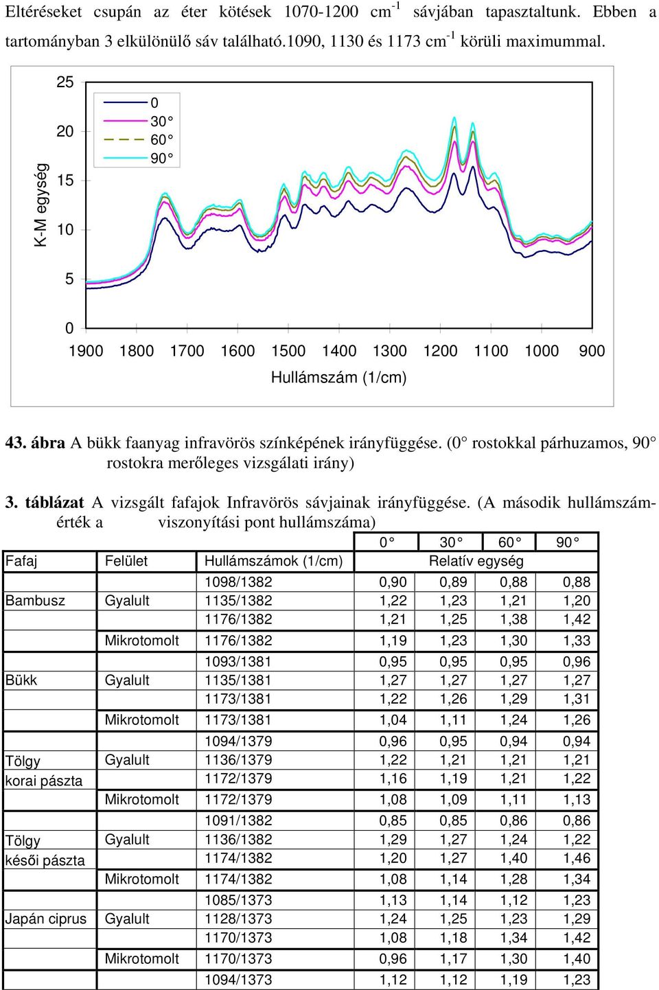 (0 rostokkal párhuzamos, 90 rostokra mer leges vizsgálati irány) 3. táblázat A vizsgált fafajok Infravörös sávjainak irányfüggése.